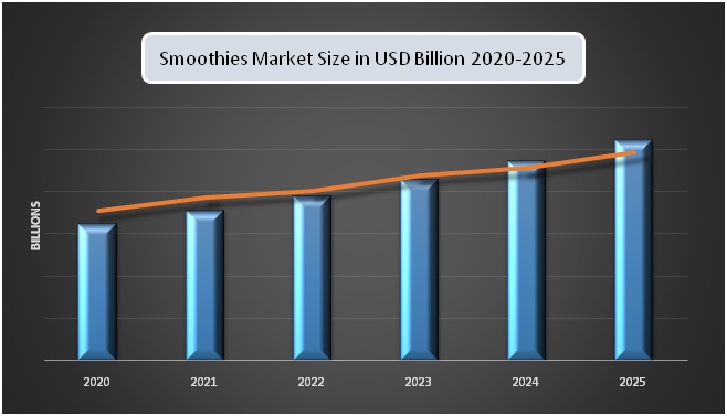 Smoothies Market Size Analysis